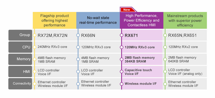 Renesas Lance les Microcontrôleurs RX671 32 Bits Offrant des Performances Elevées et une Efficacité Energétique avec des Fonctions IHM pour un Fonctionnement Sans Contact